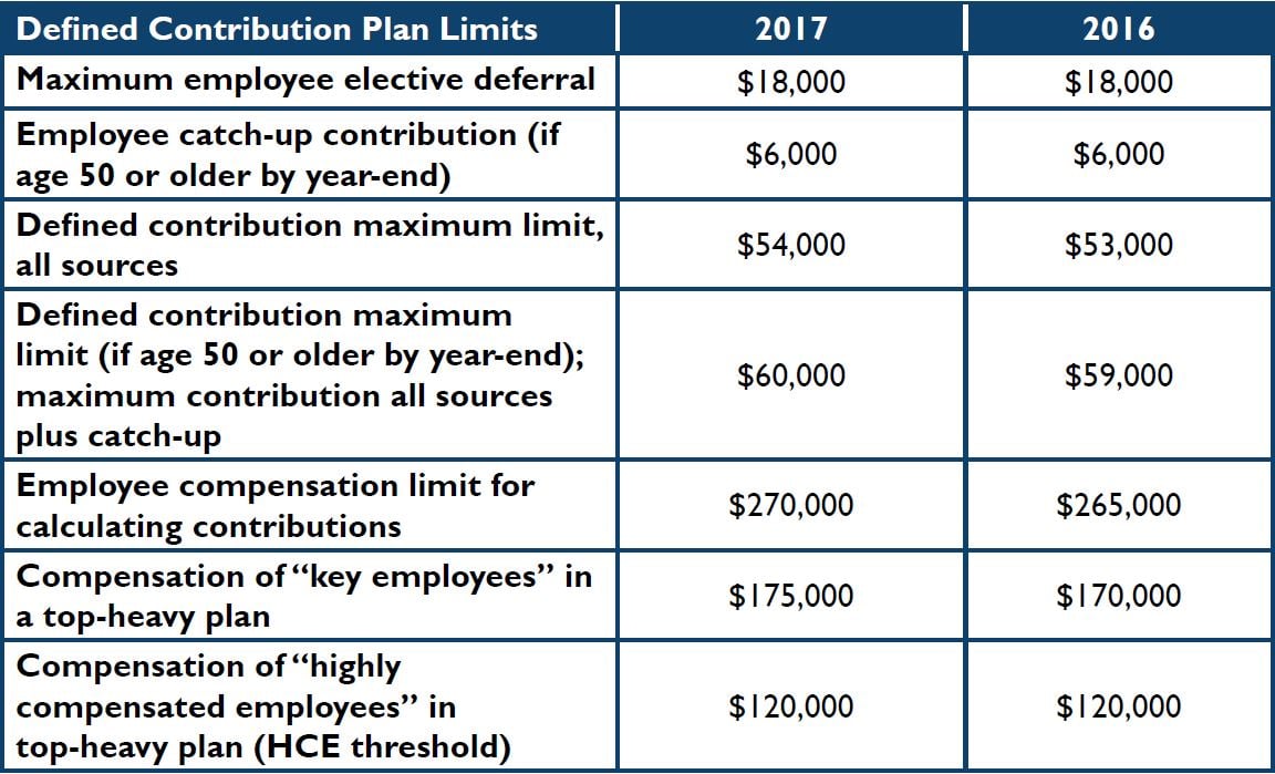 2017 401(k) contribution limits static for employees, increased for