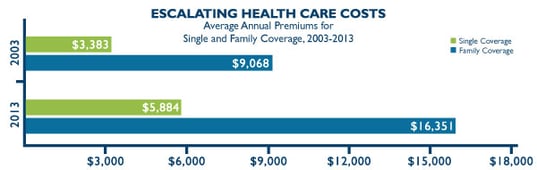 Escalating-Health-Care-Costs-Graph-01.jpg
