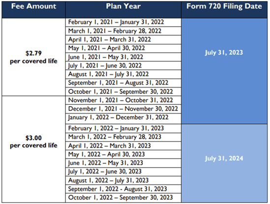 Pcori fee graph breakdown by fee amount, plan year, and Form 720 filing date