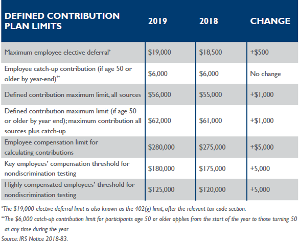 2021 max 401k contribution